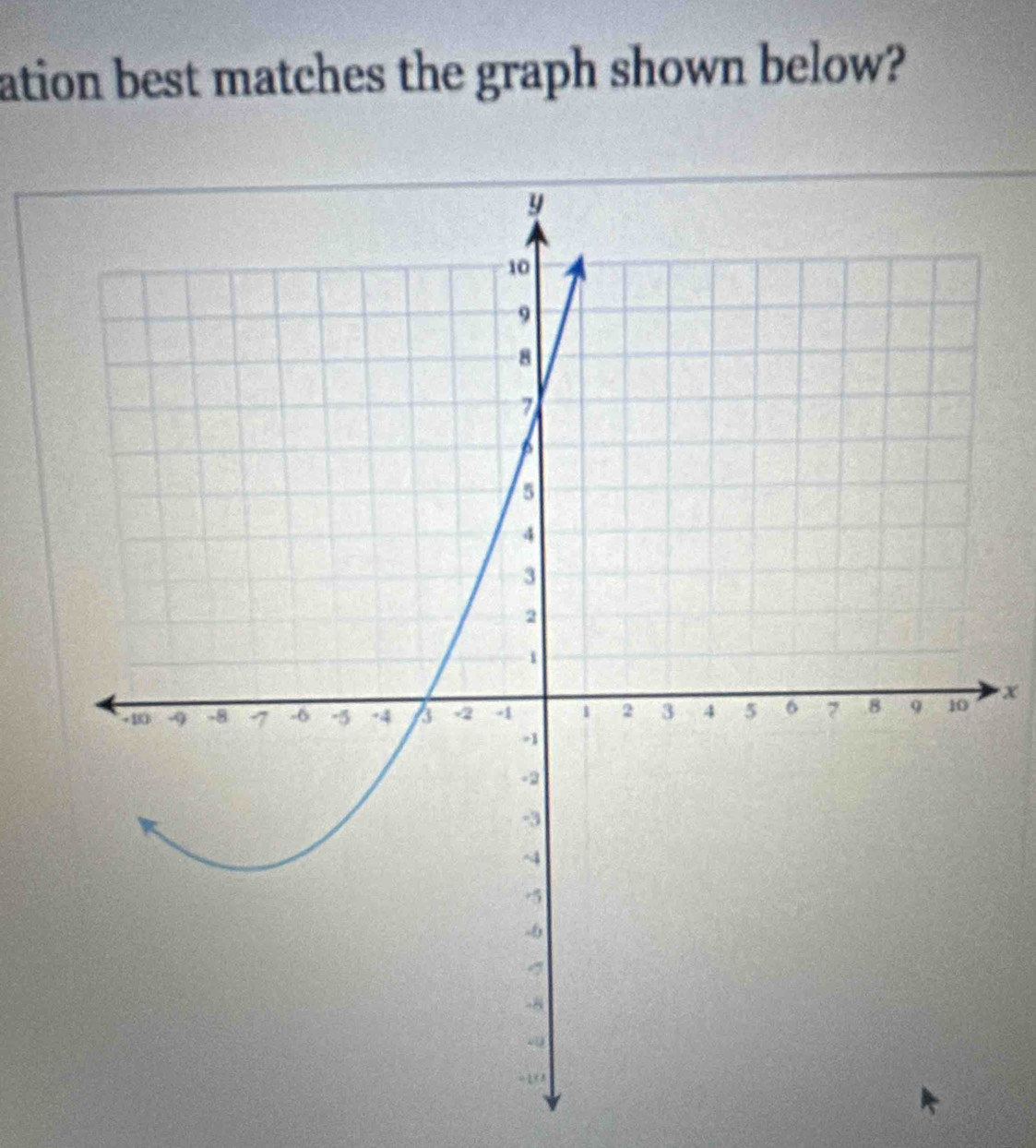 ation best matches the graph shown below?
x