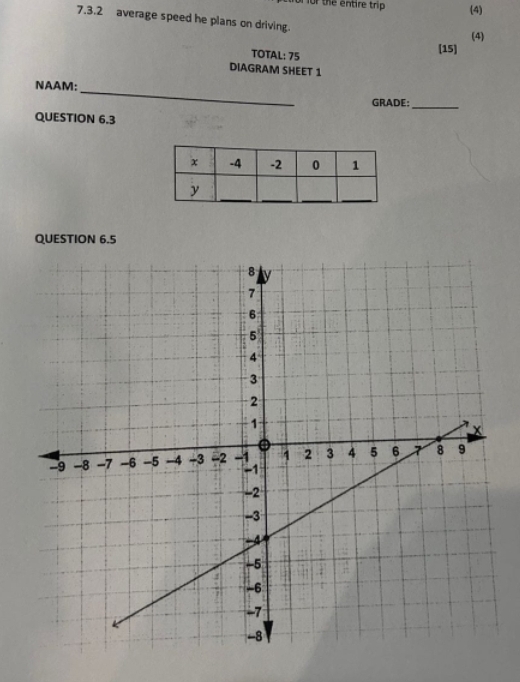 of for the entire trip (4) 
7.3.2 average speed he plans on driving. 
(4) 
TOTAL: 75 
[15] 
DIAGRAM SHEET 1 
_ 
NAAM: 
GRADE: 
_ 
QUESTION 6.3 
QUESTION 6.5