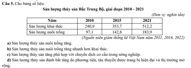 Cho bảng số liệu:
Săn lượng thủy sản Bắc Trung Bộ, giai đoạn 2010 - 2021
(Đơn vị: nghìn tấn)
(Nguồn niên giám thống kê Việt Nam năm 2011, 2016, 2022)
a) Sản lượng thủy sản nuôi trồng tăng.
b) Sản lượng thủy sản nuôi trồng tăng nhanh hơn khai thác.
c) Sản lượng thủy sản tăng phù hợp với chuyển dịch cơ cấu trong nông nghiệp.
d) Sản lượng thủy sản đánh bắt tăng do phương tiện, tàu thuyền được trang bị hiện đại và thị trường mở
rộng.