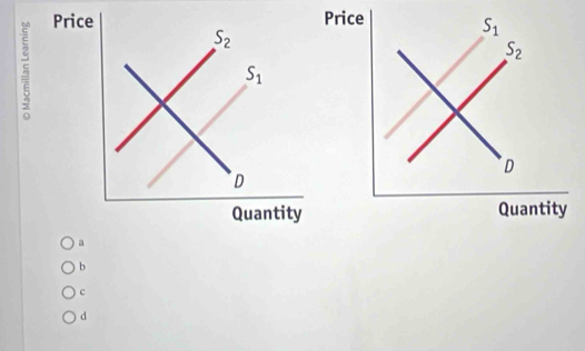 Price
S_2
S_1
D
Quantity
a
b
c
d