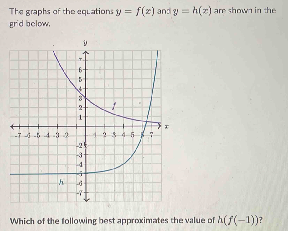 The graphs of the equations y=f(x) and y=h(x) are shown in the 
grid below. 
Which of the following best approximates the value of h(f(-1)) ?