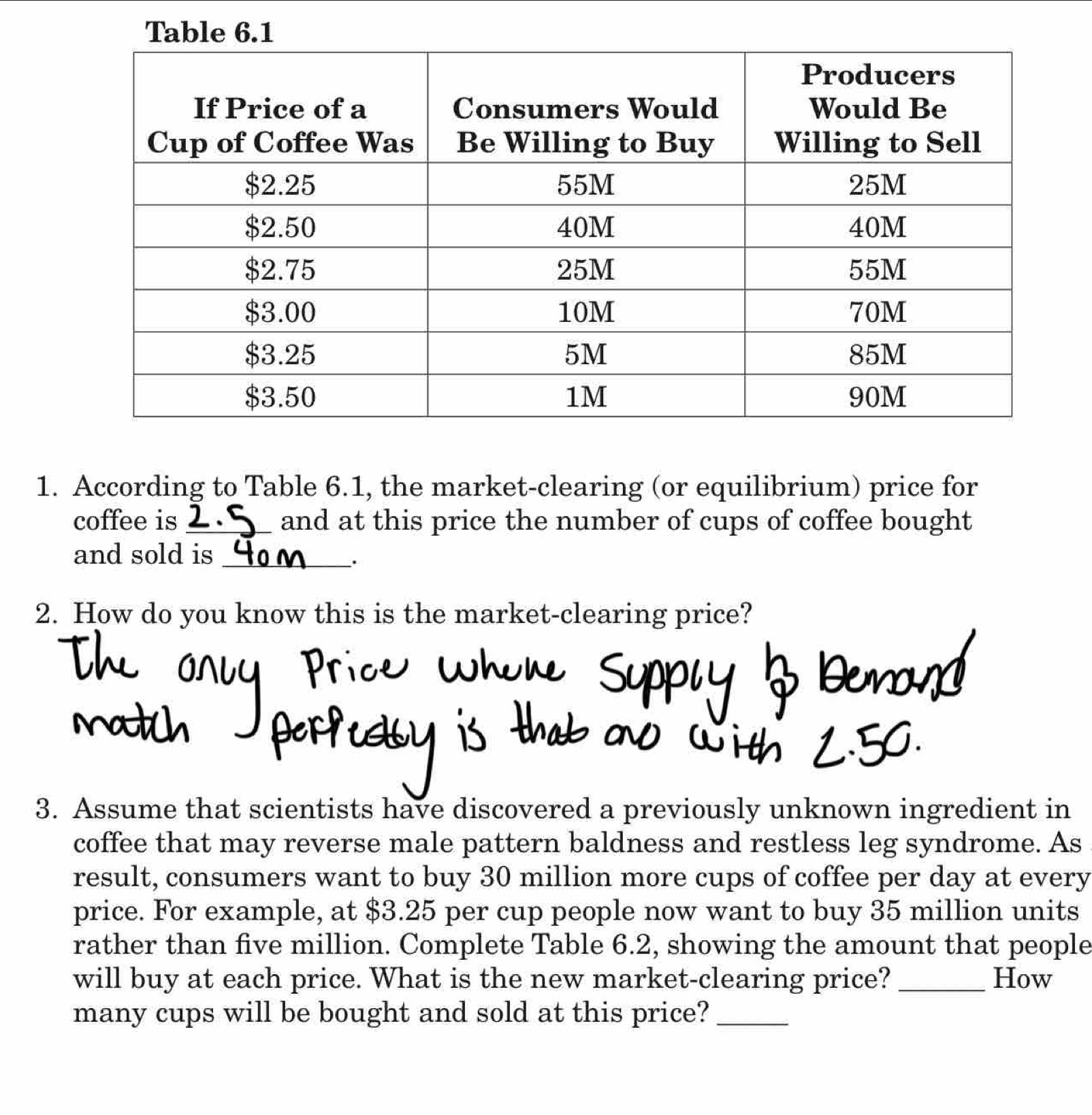 According to Table 6.1, the market-clearing (or equilibrium) price for 
coffee is _and at this price the number of cups of coffee bought 
and sold is_ 
. 
2. How do you know this is the market-clearing price? 
3. Assume that scientists have discovered a previously unknown ingredient in 
coffee that may reverse male pattern baldness and restless leg syndrome. As 
result, consumers want to buy 30 million more cups of coffee per day at every 
price. For example, at $3.25 per cup people now want to buy 35 million units 
rather than five million. Complete Table 6.2, showing the amount that people 
will buy at each price. What is the new market-clearing price? _How 
many cups will be bought and sold at this price?_