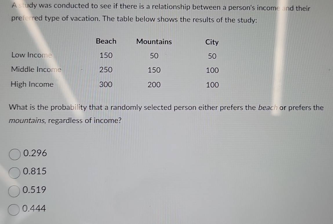 A study was conducted to see if there is a relationship between a person's income and their
preferred type of vacation. The table below shows the results of the study:
What is the probability that a randomly selected person either prefers the beach or prefers the
mountains, regardless of income?
0.296
0.815
0.519
0.444