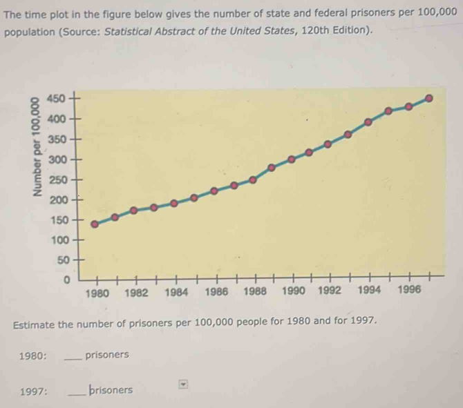 The time plot in the figure below gives the number of state and federal prisoners per 100,000
population (Source: Statistical Abstract of the United States, 120th Edition).
450
400
350
300
250
200
150
100
50
0
1980 1982 1984 1986 1988 1990 1992 1994 1996 
Estimate the number of prisoners per 100,000 people for 1980 and for 1997. 
1980: _prisoners 
1997: _prisoners