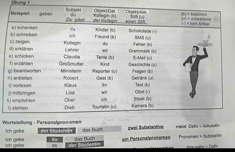 Übung 1 
W 
Ich gebe der Studentin das Buch zwei Substantive meist Dativ > Akkusativ 
Ich gebe ihr das Buch ein Personalpronomen Pronomen > Substantiv 
Ich gebe es der Studentin 
Akkusativ > Dativ