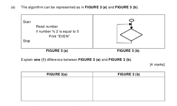 The algorithm can be represented as in FIGURE 3 (a) and FIGURE 3 (b).
Explain one (1) difference between FIGURE 3 (a) and FIGURE 3 (b).
[4 marks]