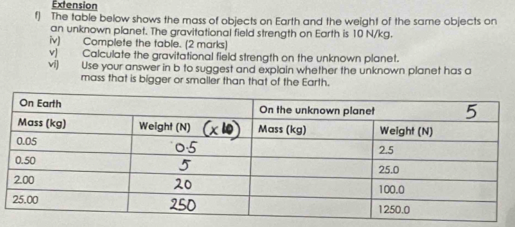 Extension 
f) The table below shows the mass of objects on Earth and the weight of the same objects on 
an unknown planet. The gravitational field strength on Earth is 10 N/kg. 
iv) Complete the table. (2 marks) 
v) Calculate the gravitational field strength on the unknown planet. 
vi) Use your answer in b to suggest and explain whether the unknown planet has a 
mass that is bigger or smaller than that of the Earth.