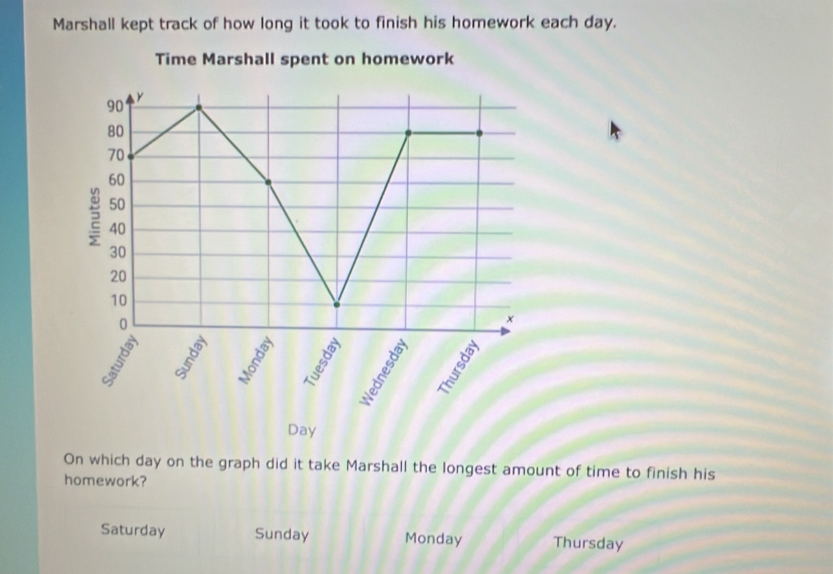 Marshall kept track of how long it took to finish his homework each day. 
Time Marshall spent on homework
90 Y
80
70
60
50
40
30
20
10
0
× 
E
Day
On which day on the graph did it take Marshall the longest amount of time to finish his 
homework? 
Saturday Sunday Monday Thursday