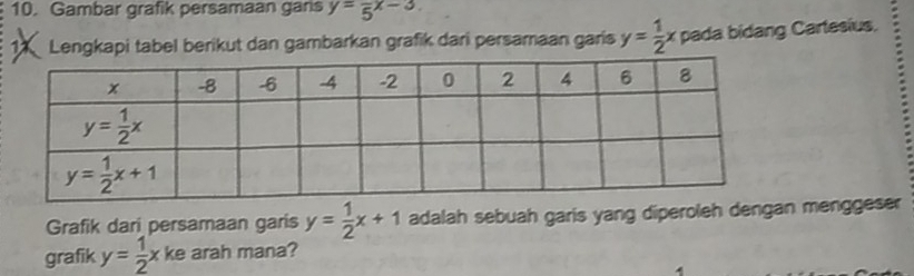 Gambar grafik persamaan gans y=frac 5x-3.
Lengkapi tabel berikut dan gambarkan grafik dari persamaan garis y= 1/2 x pada bidang Cartesius.
Grafik dari persamaan garis y= 1/2 x+1 adalah sebuah garis yang diperoleh dengan menggeser
grafik y= 1/2 x ke arah mana?