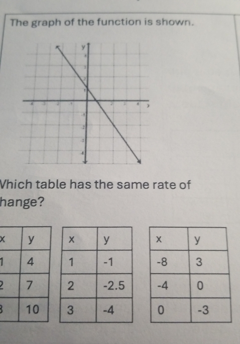 The graph of the function is shown. 
Which table has the same rate of 
hange?
X
1