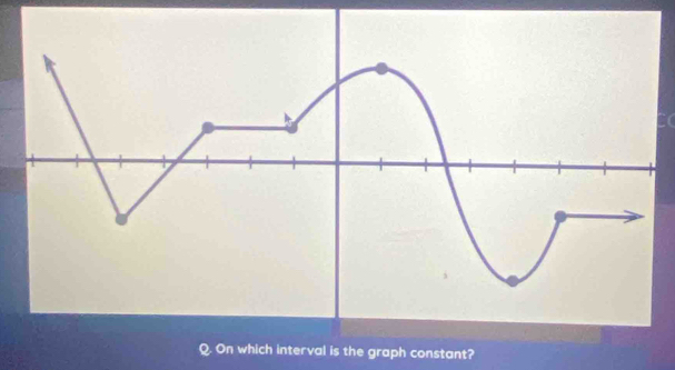 On which interval is the graph constant?