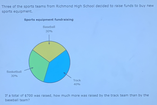 Three of the sports teams from Richmond High School decided to raise funds to buy new 
sports equipment. 
Sports equipment fundraising 
Baseball 
If a total of $700 was raised, how much more was raised by the track team than by the 
baseball team?