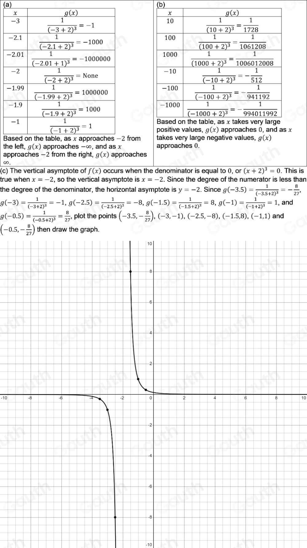 (a) (b)
positive values, g(x) approaches 0, and as x
Bfrom takes very large negative values, g(x)
the left, g(x) approaches −∞, and as x approaches (.
approaches -2 from the right, g(x) approaches
∞.
(c) The vertical asymptote of f(x) occurs when the denominator is equal to 0, or (x+2)^3=0. This is
true when x=-2 , so the vertical asymptote is x=-2. Since the degree of the numerator is less than
the degree of the denominator, the horizontal asymptote is y=-2. Since g(-3.5)=frac 1(-3.5+2)^3=- 8/27 ,
g(-3)=frac 1(-3+2)^3=-1,g(-2.5)=frac 1(-2.5+2)^3=-8,g(-1.5)=frac 1(-1.5+2)^3=8,g(-1)=frac 1(-1+2)^3=1 , and
g(-0.5)=frac 1(-0.5+2)^3= 8/27 , plot the points (-3.5,- 8/27 ),(-3,-1),(-2.5,-8),(-1.5,8),(-1,1) and
(-0.5,- 8/27 )
-1010
-10
Table 1: []
Table 2: ["columnList":["","x","g(x)"],"lines":1,"columnList":["","10",""],"lines":2,"columnList":["","10","frac1(10+2)^3= 1/1728 "],"lines":3,"columnList":["","100","frac1(100+2)^3= 1/1061208 "],"lines":4,"columnList":["","100",""],"lines":5,"columnList":["","1000",""],"lines":6,"columnList":["","1000","frac1(1000+2)^3= 1/1006012008 "],"lines":7,"columnList":["","-10",""],"lines":8,"columnList":["","-10","frac1(-10+2)^3=- 1/512 "],"lines":9,"columnList":["-100","-100","-100frac1(-100+2)^3=- 1/941192 "],"lines":10,"columnList":["-100","-100",""],"lines":11,"columnList":["","-1000","frac1(-1000+2)^3=- 1/994011992 "],"lines":12,"columnList":["","-1000",""],"lines":13]