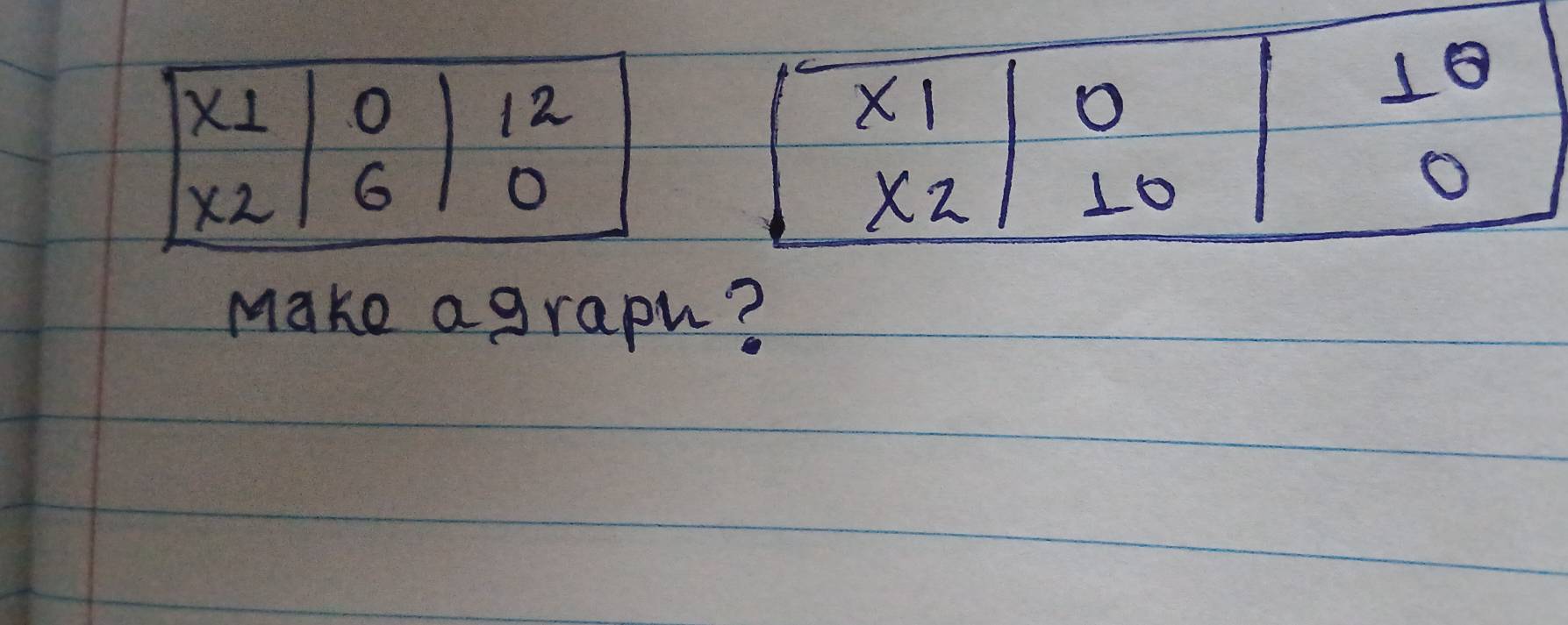 Solved: X1 12 X1 o 10 o X2 6 X2 10 Make agraph? [Others]