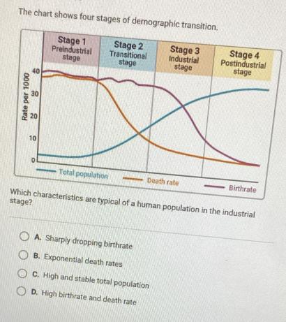 Solved: The chart shows four stages of demographic transition. Stage 1 ...