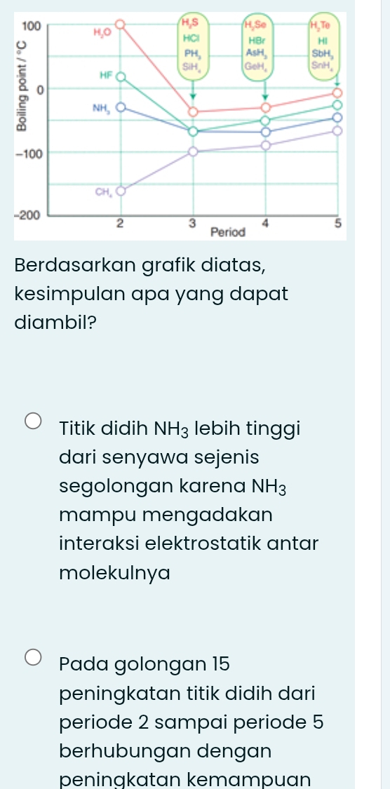 Berdasarkan grafik diatas,
kesimpulan apa yang dapat
diambil?
Titik didih NH_3 lebih tinggi
dari senyawa sejenis
segolongan karena NH_3
mampu mengadakan
interaksi elektrostatik antar
molekulnya
Pada golongan 15
peningkatan titik didih dari
periode 2 sampai periode 5
berhubungan dengan
peningkatan kemampuan