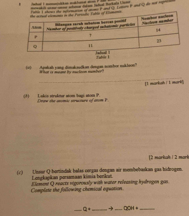 Jadual I menunjukkan maklumat atom Paan a 
mewakili unsur-unsur sebenar dalam Jadual Berkala Unsur 
nformation of atoms P and Q. Letters P and Q do not represen 
Table 1 
(@) Apakah yang dimaksudkan dengan nombor nukleon? 
What is meant by nucleon number? 
_ 
[1 markah / 1 mark] 
(b) Lukis struktur atom bagi atom P. 
Draw the atomic structure of atom P. 
[2 markah / 2 mark 
(c) Unsur Q bertindak balas cergas dengan air membebaskan gas hidrogen. 
Lengkapkan persamaan kimia berikut. 
Element Q reacts vigorously with water releasing hydrogen gas. 
Complete the following chemical equation. 
_ Q+ _ 
_ QOH+ _