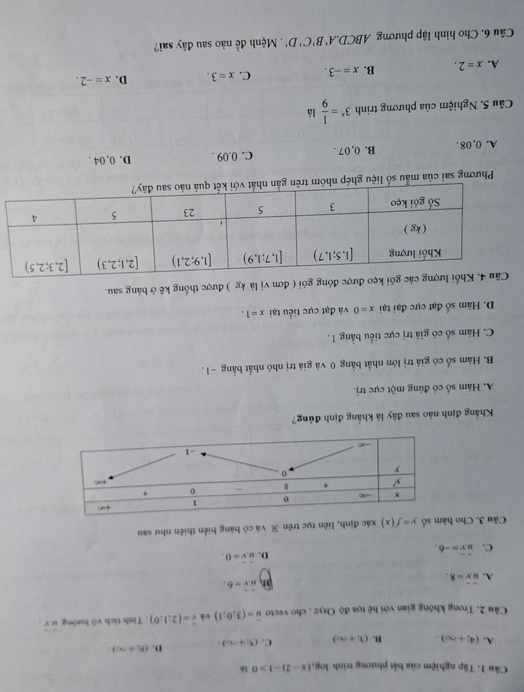 Tập nghiệm của bắt phương trình log _3(x-2)-1>0 18
A. (4,+∈fty ). B. (3,+∈fty )
C. (5;+∈fty )
D. (6,+∈fty ).
Câu 2. Trong không gian với hệ tọa độ Oxyz , cho vecto vector u=(3,0:1) và vector v=(2;1;0). Tính tích vô hướng vector BLF.
A. vector u.overline v=8.
vector u.vector v=6.
C. overline uoverline v=-6. D. vector u.vector v=0.
Câu 3. Cho hàm số y=f(x) xác định, liên tục trên  và có bảng biến thiên như sau
Khẳng định nào sau đây là khẳng định đúng?
A. Hàm số có đúng một cực trị.
B. Hàm số có giá trị lớn nhất bằng 0 và giá trị nhỏ nhất bằng −1.
C. Hàm số có giá trị cực tiểu bằng 1.
D. Hàm số đạt cực đại tại x=0 và đạt cực tiểu tại x=1.
Cói kẹo được đóng gói ( đơn vị là kg ) được thống kê ở bảng sau.
Phương sai của mẫu số liệu ghép nhóm
A. 0, 08 . B. 0, 07 . C. 0.09 .
D. 0, 04 .
Câu 5. Nghiệm của phương trình 3^x= 1/9 la
A. x=2. B. x=-3. C. x=3. D. x=-2.
Câu 6. Cho hình lập phương  、 ABCL A'B'C'D'. Mệnh đề nào sau đây sai?