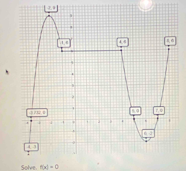 -2, 9
Solve. f(x)=0