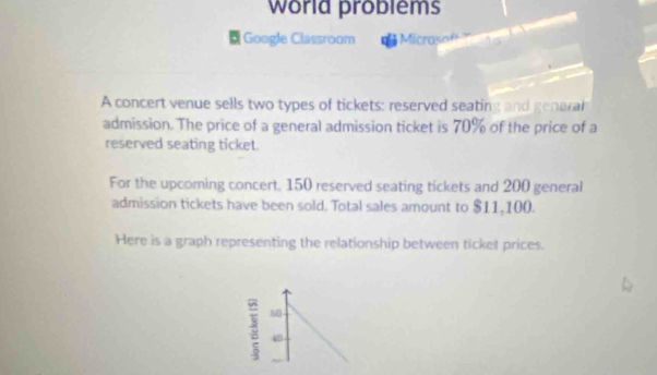 world problems 
. Google Classroom Microsne 
A concert venue sells two types of tickets: reserved seating and genaral 
admission. The price of a general admission ticket is 70% of the price of a 
reserved seating ticket. 
For the upcoming concert. 150 reserved seating tickets and 200 general 
admission tickets have been sold. Total sales amount to $11,100. 
Here is a graph representing the relationship between ticket prices.
50
48