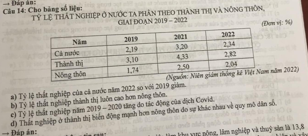 → Đáp án:
Câu 14: Cho bảng số liệu:
Tỷ LỆ THẤT NGHIỆP Ở nƯỚc TA phÂN THEO THÀNH tHị và nÔnG tHÔN,
GIAI ĐOAN 2019 - 2022
(Đơn vị: %)
năm 2022)
a) Tỷ lệ thất nghiệp của cả nước năm 2022 so với 2019 giảm.
b) Tỷ lệ thất nghiệp thành thị luôn cao hơn nông thôn.
c) Tỷ lệ thất nghiệp năm 2019 - 2020 tăng do tác động của dịch Covid.
d) Thất nghiệp ở thành thị biến động mạnh hơn nông thôn do sự khác nhau về quy mô dân số.
→ Đáp án: in sall:
làm khu vực nông, lâm nghiệp và thuỷ sản là 13,8