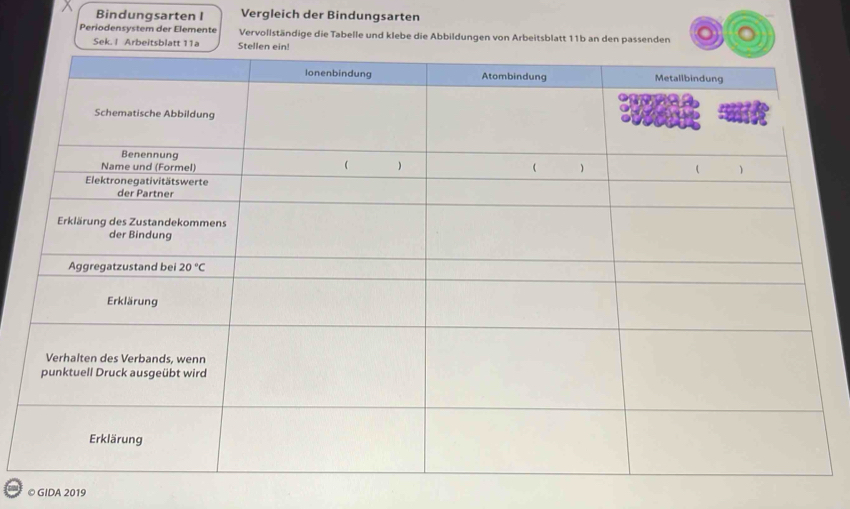 Bindungsarten I Vergleich der Bindungsarten
Periodensystem der Elemente Vervollständige die Tabelle und klebe die Abbildungen von Arbeitsblatt 11b an den passenden
Sek. | Arbeitsblatt 11a 
: © GIDA 2019