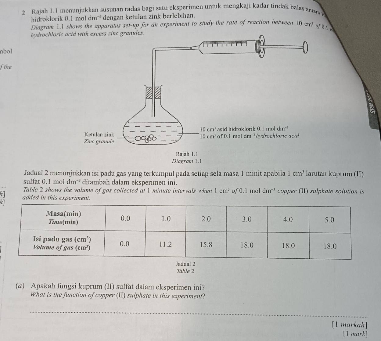 Rajah 1.1 menunjukkan susunan radas bagi satu eksperimen untuk mengkaji kadar tindak balas antara 
hidroklorik 0. 1moldm^(-3) dengan ketulan zink berlebihan.
Diagram 1.1 shows the apparatus set-up for an experiment to study the rate of reaction between 10cm^3 of 0.1m
hydrochloric
nbol
f the
Jadual 2 menunjukkan isi padu gas yang terkumpul pada setiap sela masa 1 minit apabila 1cm^3 larutan kuprum (II)
sulfat 0.1 mol dm^(-3) ditambah dalam eksperimen ini.
Table 2 shows the volume of gas collected at 1 minute intervals when 1cm^3 of 0.1 mol dm^(-3) copper (II) sulphate solution is
added in this experiment.
Table 2
(a) Apakah fungsi kuprum (II) sulfat dalam eksperimen ini?
What is the function of copper (II) sulphate in this experiment?
_
[1 markah]
[1 mark]