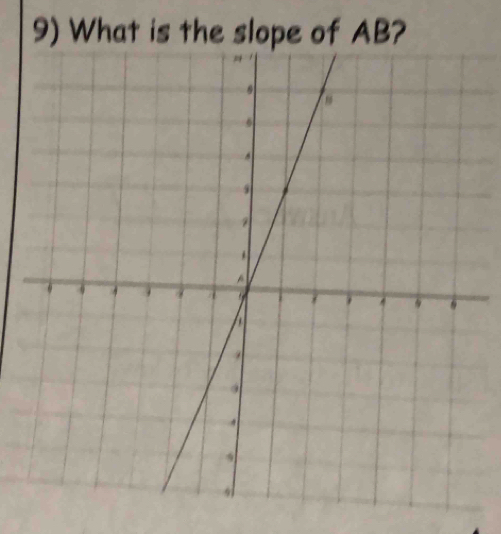 What is the slope of AB?