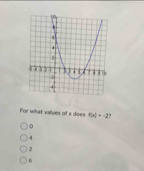 For what values of x does f(x)=-2 ?
。
4
2
6