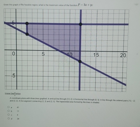 Given this graph of the feasible region, what is the maximum value of the function P=3z+y? 
I
(12,0)
A coordmate pisne with tree lines graphed. A vitical line through and (2,3) A lie segment convecting (2,3) snd (2,5) The irapezoidal area formed by the lines is shaded. A horizental line through (0,5) A ane through the ordered pairs (12,-2)
41
b 13
c 9
d 34