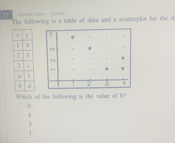 The following is a table of data and a scatterplot for the da

Which of the following is the value of b?
0
4
3
1