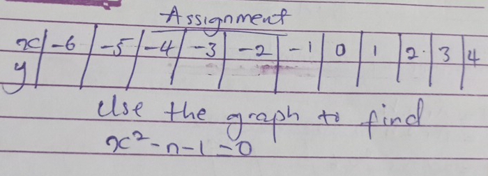 Assnment 
ulse the graph to find
x^2-n-1=0