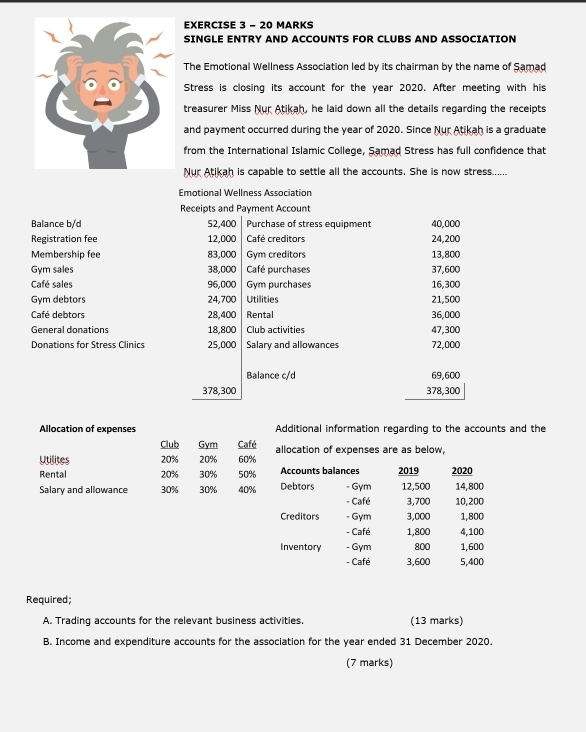 SINGLE ENTRY AND ACCOUNTS FOR CLUBS AND ASSOCIATION 
The Emotional Wellness Association led by its chairman by the name of Samad 
Stress is closing its account for the year 2020. After meeting with his 
treasurer Miss Nur Atikah, he laid down all the details regarding the receipts 
and payment occurred during the year of 2020. Since Nur Atikah is a graduate 
from the International Islamic College, Samad Stress has full confidence that 
Nur Atikah is capable to settle all the accounts. She is now stress...... 
Emotional Wellness Association 
Receipts and Payment Account 
Balance b/d 52,400 Purchase of stress equipment 40,000
Registration fee 12,000 Café creditors 24,200
Membership fee 83,000 Gym creditors 13,800
Gym sales 38,000 Café purchases 37,600
Café sales 96,000 Gym purchases 16,300
Gym debtors 24,700 Utilities 21,500
Café debtors 28,400 Rental 36,000
General donations 18,800 Club activities 47,300
Donations for Stress Clinics 25,000 Salary and allowances 72,000
Balance c/d 69,600
378,300 378,300
Allocation of expenses Additional information regarding to the accounts and the 
Club Gym Café 
Utilites 20% 20% 60% allocation of expenses are as below, 
Rental 20% 30% 50% Accounts balances 2019 2020 
Salary and allowance 30% 30% 40% Debtors - Gym 12,500 14,800
- Café 3,700 10,200
Creditors - Gym 3,000 1,800
- Café 1,800 4,100
Inventory - Gym 800 1,600
- Café 3,600 5,400
Required; 
A. Trading accounts for the relevant business activities, (13 marks) 
B. Income and expenditure accounts for the association for the year ended 31 December 2020. 
(7 marks)