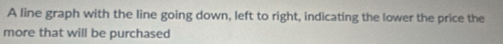 A line graph with the line going down, left to right, indicating the lower the price the 
more that will be purchased