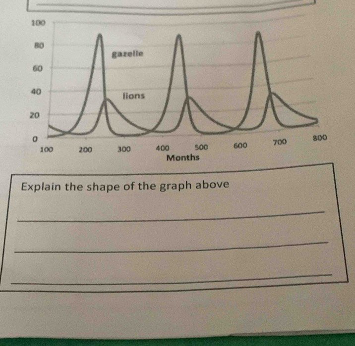 Explain the shape of the graph above 
_ 
_ 
_