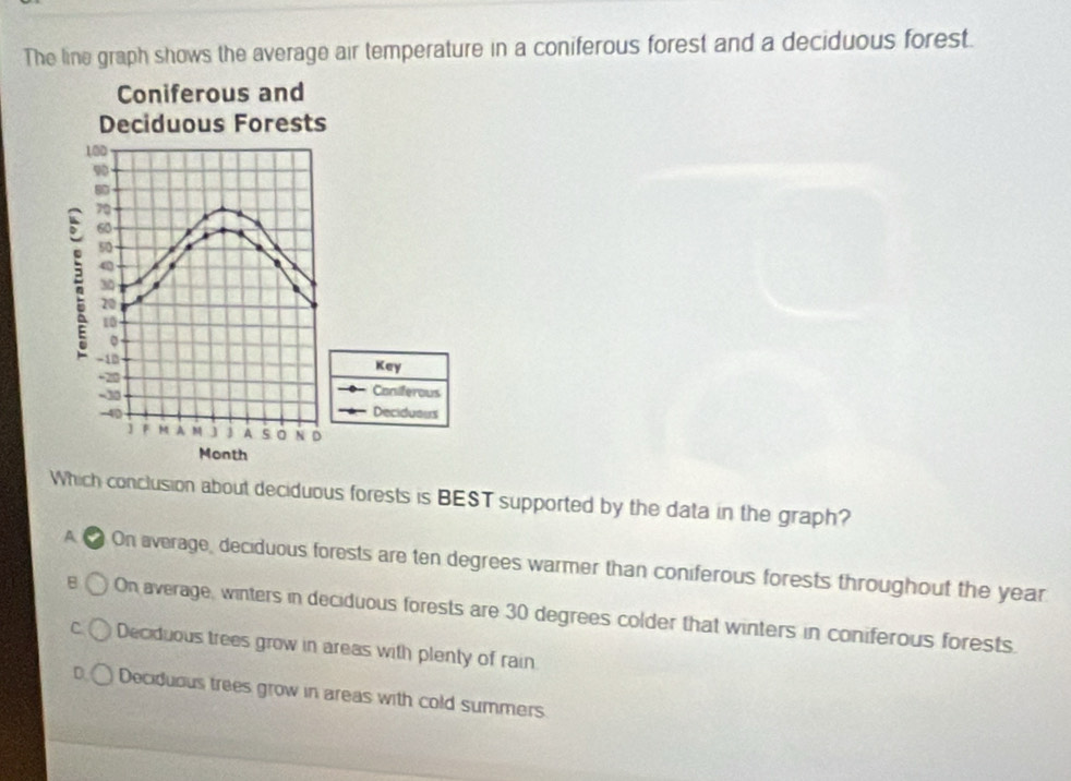 The line graph shows the average air temperature in a coniferous forest and a deciduous forest.
Coniferous and
Deciduous Forests
10D
90
80; 70
60 -
50
q
30
20
10
。
-10 Key
-20 Coniferous
- 30 Deciduous
-40
] F M A M j A s N D
Month
Which conclusion about deciduous forests is BEST supported by the data in the graph?
A On average, deciduous forests are ten degrees warmer than coniferous forests throughout the year
B On average, winters in deciduous forests are 30 degrees colder that winters in coniferous forests.
C Deciduous trees grow in areas with plenty of rain
D. Deciduous trees grow in areas with cold summers.