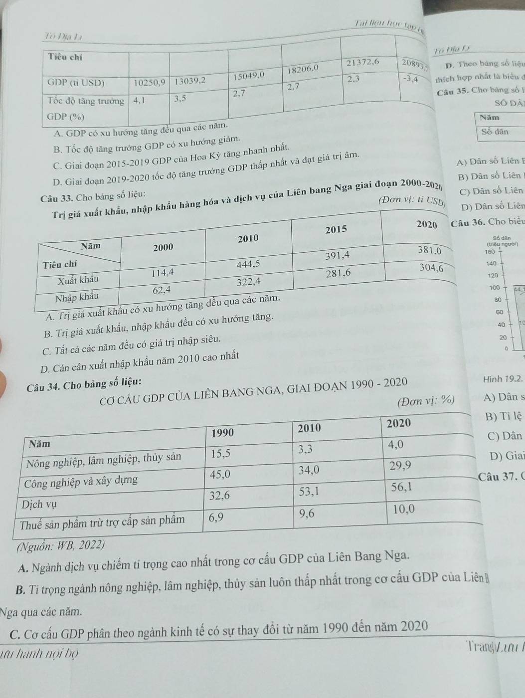 Tai liệu học tập
ịa Lí
. Theo bảng số liệu
hợp nhất là biểu ở
35. Cho bảng số I
Số dà
A. GDP có xu hư
B. Tốc độ tăng trưởng GDP có xu hướng giảm.
C. Giai đoạn 2015-2019 GDP của Hoa Kỳ tăng nhanh nhất.
A) Dân số Liên F
D. Giai đoạn 2019-2020 tốc độ tăng trưởng GDP thấp nhất và đạt giá trị âm.
B) Dân số Liên 
Câu 33. Cho bảng số liệu:
g hóa và dịch vụ của Liên bang Nga giai đoạn 2000-202( C) Dân số Liên
(Đơn vị: ti USD)n số Liên
Cho biểu
(triệu người) Số dân
160
140
120
100 4
A. Trị g
80
60
40 he
B. Trị giá xuất khẩu, nhập khẩu đều có xu hướng tăng.
C. Tất cả các năm đều có giá trị nhập siêu.
20
D. Cán cân xuất nhập khẩu năm 2010 cao nhất
。
Câu 34. Cho bảng số liệu: Hình 19.2.
CƠ CÂU GDP CỦA LIÊN BANG NGA, GIAI ĐOẠN 1990 - 2020
(Đơn vị: %) A) Dân s
ệ
n
a
(
(Nguồn: WB, 2
A. Ngành dịch vụ chiếm tỉ trọng cao nhất trong cơ cấu GDP của Liên Bang Nga.
B. Ti trọng ngành nông nghiệp, lâm nghiệp, thủy sản luôn thấp nhất trong cơ cấu GDP của Liên
Nga qua các năm.
C. Cơ cấu GDP phân theo ngành kinh tế có sự thay đổi từ năm 1990 đến năm 2020
ưu hành nội bộ
Trang Lưu l