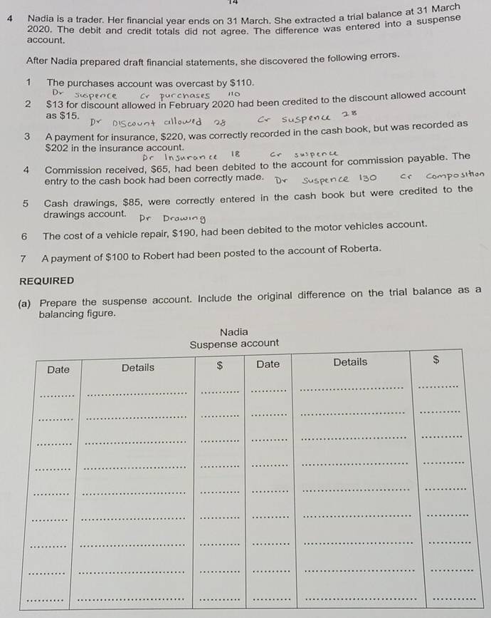 Nadia is a trader. Her financial year ends on 31 March. She extracted a trial balance at 31 March 
2020. The debit and credit totals did not agree. The difference was entered into a suspense 
account. 
After Nadia prepared draft financial statements, she discovered the following errors. 
1 The purchases account was overcast by $110. 
2 $13 for discount allowed in February 2020 had been credited to the discount allowed account 
as $15. 
3 A payment for insurance, $220, was correctly recorded in the cash book, but was recorded as
$202 in the insurance account. 
4 Commission received, $65, had been debited to the account for commission payable. The 
entry to the cash book had been correctly made. 
5 Cash drawings, $85, were correctly entered in the cash book but were credited to the 
drawings account. 
6 The cost of a vehicle repair, $190, had been debited to the motor vehicles account. 
7 A payment of $100 to Robert had been posted to the account of Roberta. 
REQUIRED 
(a) Prepare the suspense account. Include the original difference on the trial balance as a 
balancing figure.