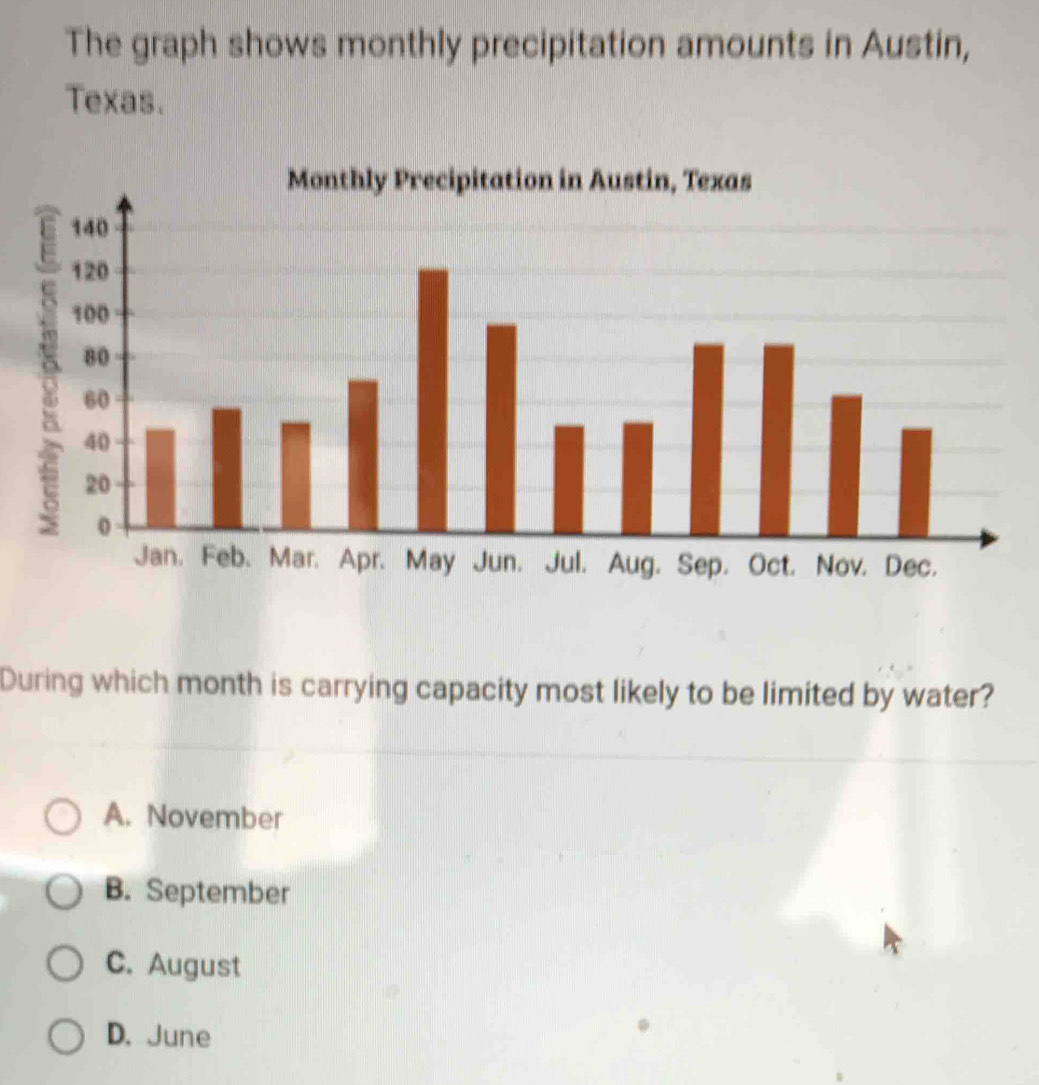 The graph shows monthly precipitation amounts in Austin,
Texas.
During which month is carrying capacity most likely to be limited by water?
A. November
B. September
C. August
D. June