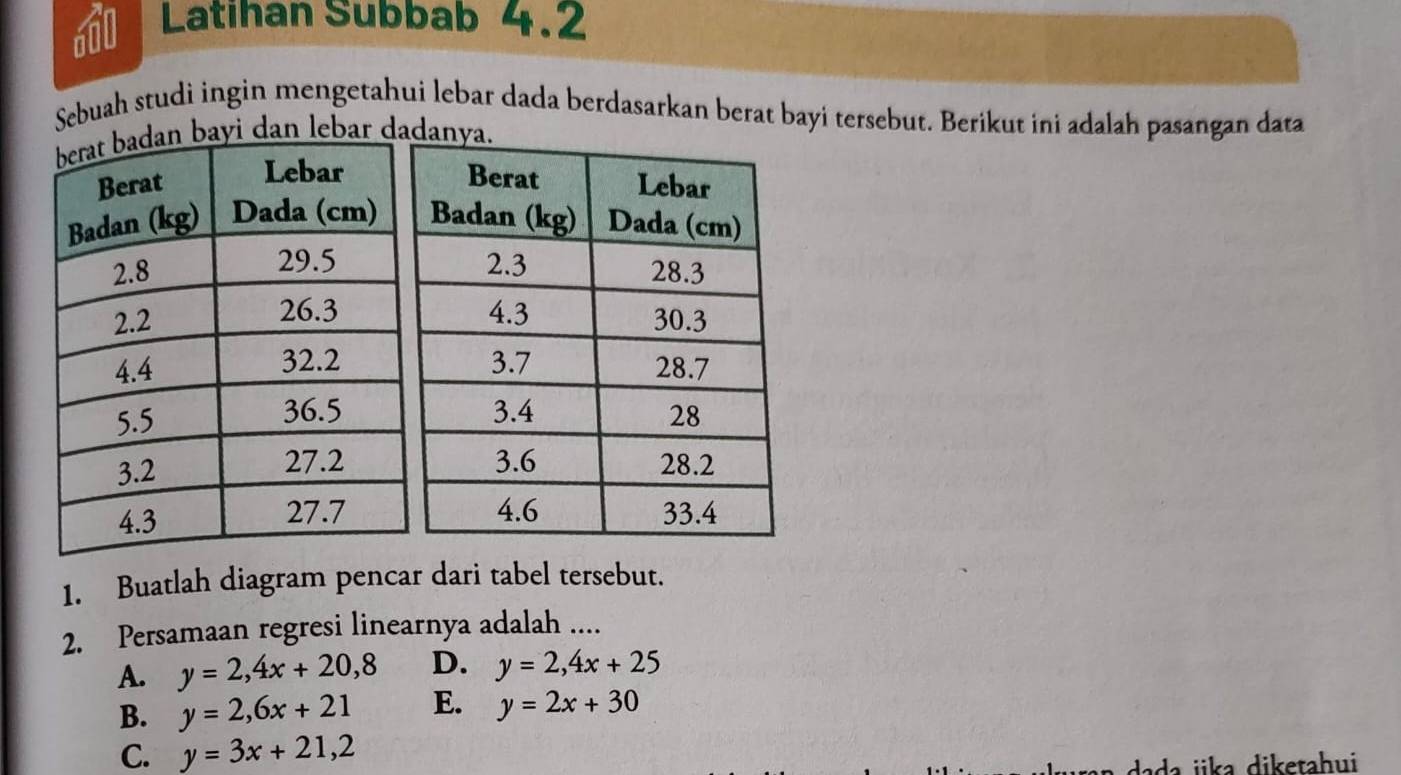 Latihan Subbab 4.2
Sebuah studi ingin mengetahui lebar dada berdasarkan berat bayi tersebut. Berikut ini adalah pasangan data
i dan lebar da
1. Buatlah diagram pencar dari tabel tersebut.
2. Persamaan regresi linearnya adalah ....
A. y=2, 4x+20,8 D. y=2, 4x+25
B. y=2,6x+21 E. y=2x+30
C. y=3x+21,2
da jika diketahui