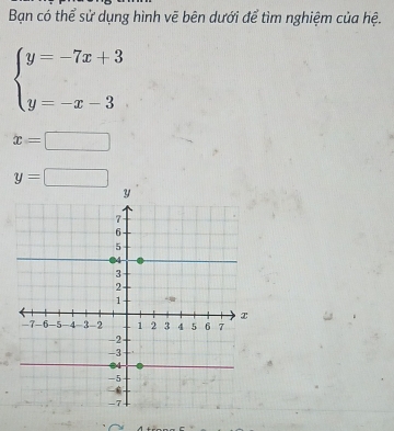 Bạn có thể sử dụng hình vẽ bên dưới để tìm nghiệm của hệ.
beginarrayl y=-7x+3 y=-x-3endarray.
x=□
y=□