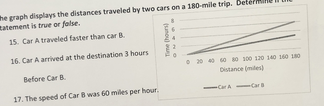 he graph displays the distances traveled by two cars on a 180-mile trip. Determine 
tatement is true or false.
8
15. Car A traveled faster than car B. 6
4
2
16. Car A arrived at the destination 3 hours 0
0 20 40 60 80 100 120 140 160 180
Before Car B. Distance (miles) 
17. The speed of Car B was 60 miles per hour. Car A Car B