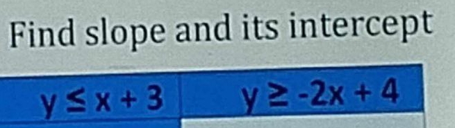 Find slope and its intercept
y≤ x+3
y≥ -2x+4