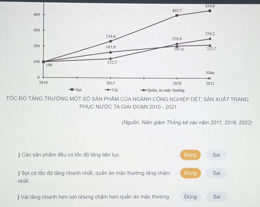 434, 6
403, 7
400
300 254, 2
234, 6 220, 8
200 165, 9 207, 6 212, 7
100 100
122, 5
Năm 
0 2021
2010 2015 2020
-Sợi *Vài *Quần, áo mặc thường 
TÓC ĐỌ TĂNG TRƯỞNG MỌT SÓ SẢN PHÁM CủA NGÀNH CÔNG NGHIỆP DỆT, SẢN XUÁT TRANG 
PHUC NƯỚC TA GIAI ĐOAN 2010 - 2021 
(Nguồn: Niên giám Thống kê các năm 2011, 2016, 2022) 
) Các sản phẩm đều có tốc độ tăng liên tục. Đúng Sai 
) Sợi có tốc độ tăng nhanh nhất, quần áo mặc thường tăng chậm Đúng Sai 
nhất. 
) Vải tăng nhanh hơn sợi nhưng chậm hơn quần áo mặc thường. Đúng Sai