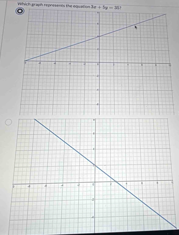 Which graph represents the equation