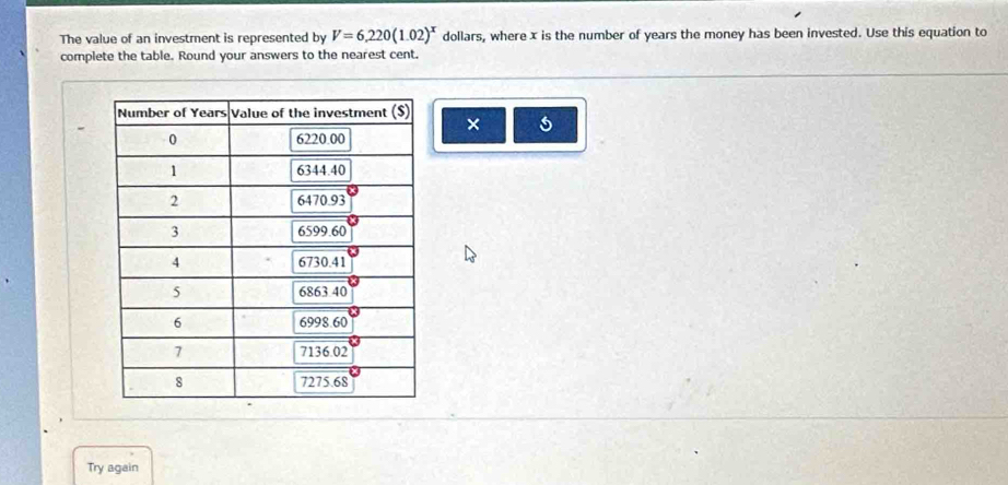 The value of an investment is represented by V=6,220(1.02)^x dollars, where x is the number of years the money has been invested. Use this equation to
complete the table. Round your answers to the nearest cent.
×
Try again