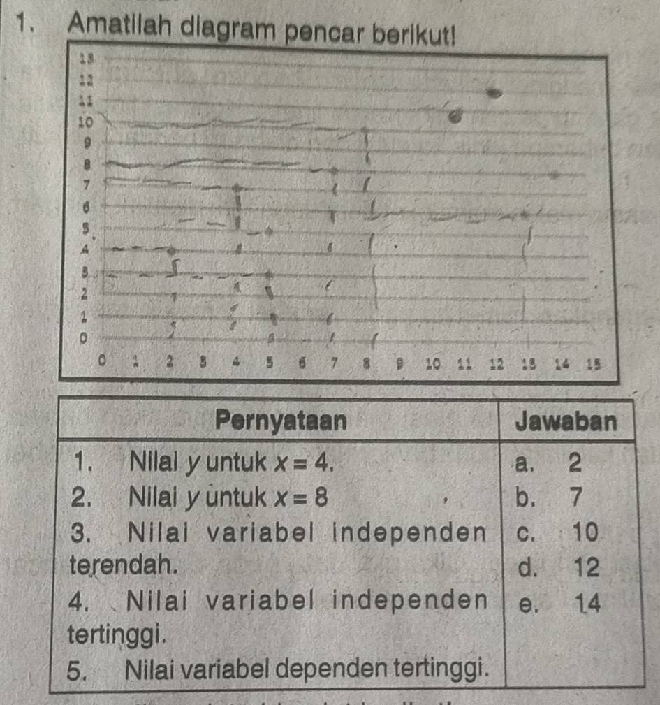 Amatilah diagram pencar berikut!