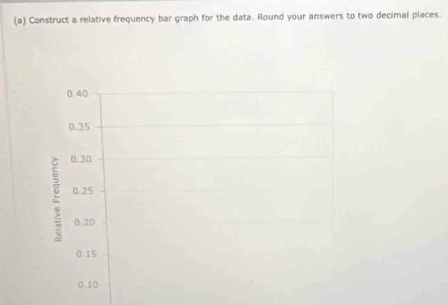 Construct a relative frequency bar graph for the data. Round your answers to two decimal places.
0.40
0.35
0.30
0.25
0.20
0.15
0.10