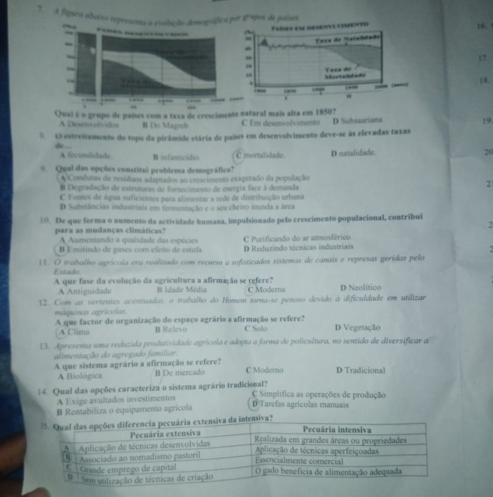 A fugura abaixo representa a evolução demográfica por s7upos de países 16.
(S
Países em desenve nemento
~    ”    
Tasa de Natalidado
←
, 17.
,
Tate do ?
, Mortalifade 18.
*
500θ (*=)
* 2“”
' "
, ,,
Quai é o grupo de países com a taxa de crescimento natural mais alta em 1850?
A Desenvolvidos B Do Magreh C Em desenvolvimento D Subsaariana
19.
S. O estreitamento do topo da pirâmide etária de países em desenvolvimento deve-se às elevadas taxas
de...
A fecundidade. B infanticídio C mortalidade D natalidade. 20
9. Qual das opções constitui problema demográfico?
A Condutas de residuos adaptados ao crescimento exagerado da população
B Degradação de estruturas de fornecimento de energia face à demanda
2
C Fontes de água suficientes para alimentar a rede de distribuição urbana
D Substâncias industriais em fermentação e o seu cheiro inunda a área
10. De que forma o aumento da actividade humana, impulsionado pelo crescimento populacional, contribui
2
para as mudanças climáticas?
A Aumentando a qualidade das espécies C Purificando do ar atmosférico
B Emitindo de gases com efeito de estufa D Reduzindo técnicas industriais
11. O trabalho agrícola ero realizado com recurso a sofisticados sistemas de canais e represas gerídas pelo
Estado
A que fase da evolução da agricultura a afirmação se refere?
A Antiguidade B Idade Média C Moderna D Neolítico
12. Com as vertentes acentuadas. o trabalho do Homem torna-se penoso devido à dificuldade em utilizar
máquinas agrícolas
A que factor de organização do espaço agrário a afirmação se refere? D Vegetação
A Clima B Relevo C Solo
13. Apresenta uma reduzida produtividade agrícola e adopta a forma de policultura, no sentido de diversificar a
alimentação do agregado familiar.
A que sistema agrário a afirmação se refere? C Moderno D Tradicional
A Biológica B De mercado
14. Qual das opções caracteriza o sistema agrário tradicional?
A Exige avultados investimentos
C Simplifica as operações de produção
B Rentabiliza o equipamento agrícola D Tarefas agricolas manuais