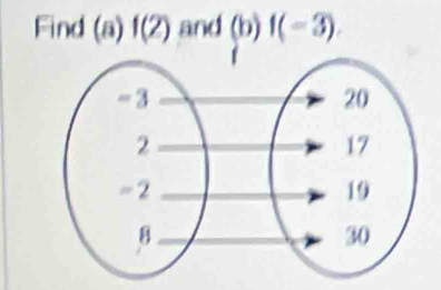 Find (a) f(2) and (b) f(-3)